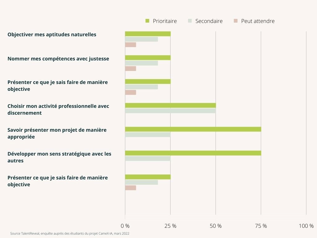 enquête réalisée sur les étudiants